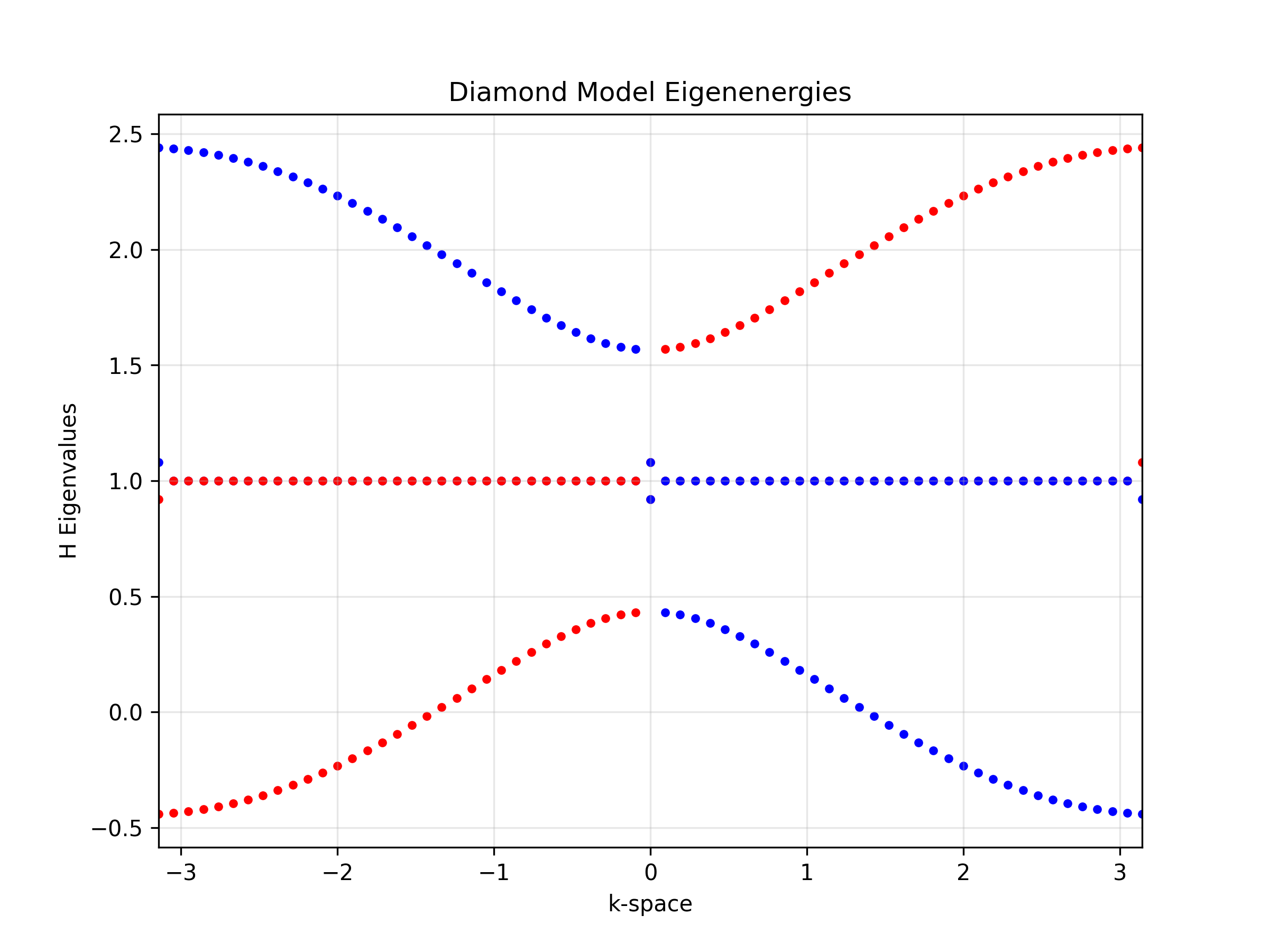 Diamond lattice eigenenergy spectrum