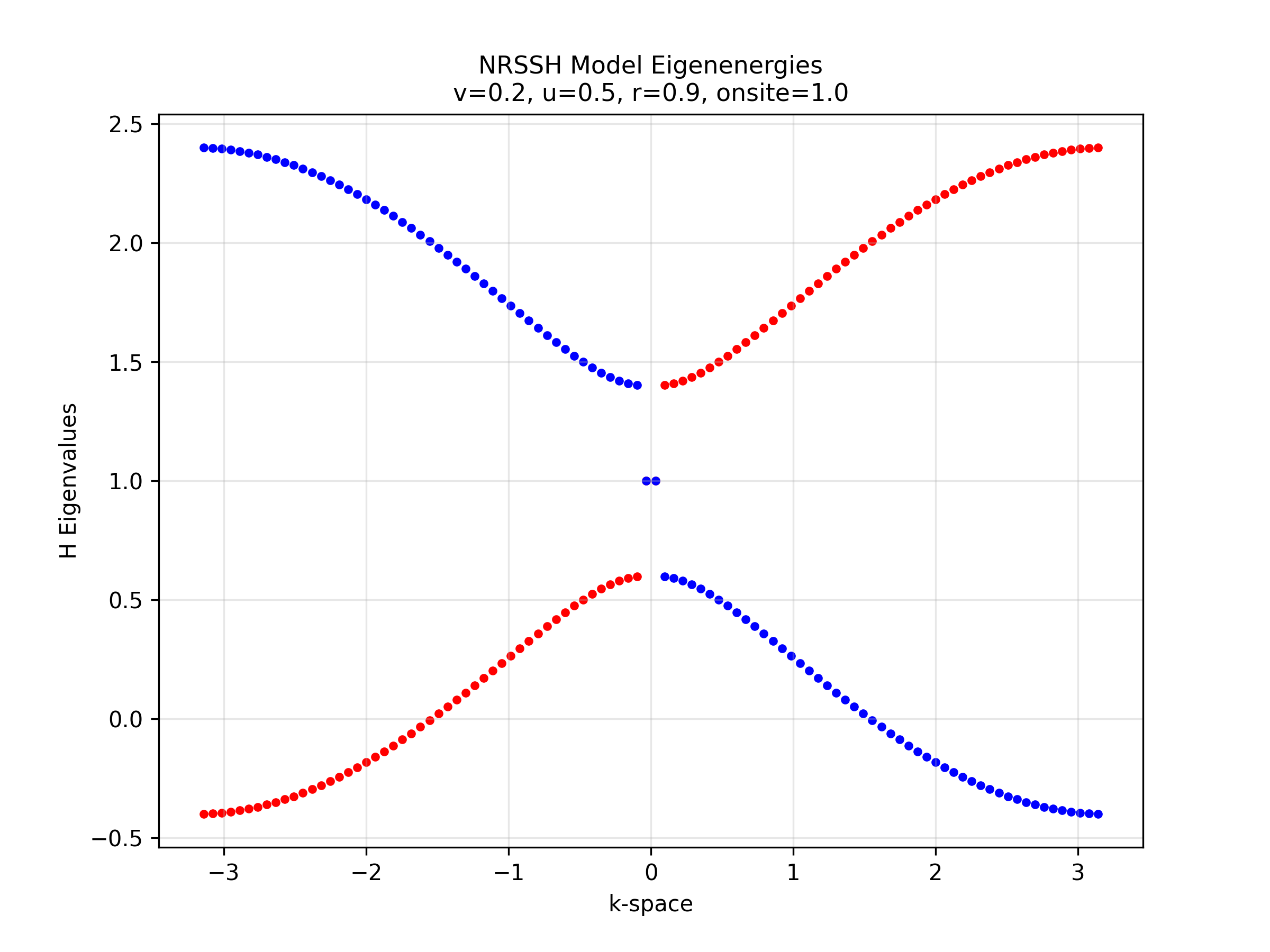 NRSSH eigenenergy spectrum with isolated edge states