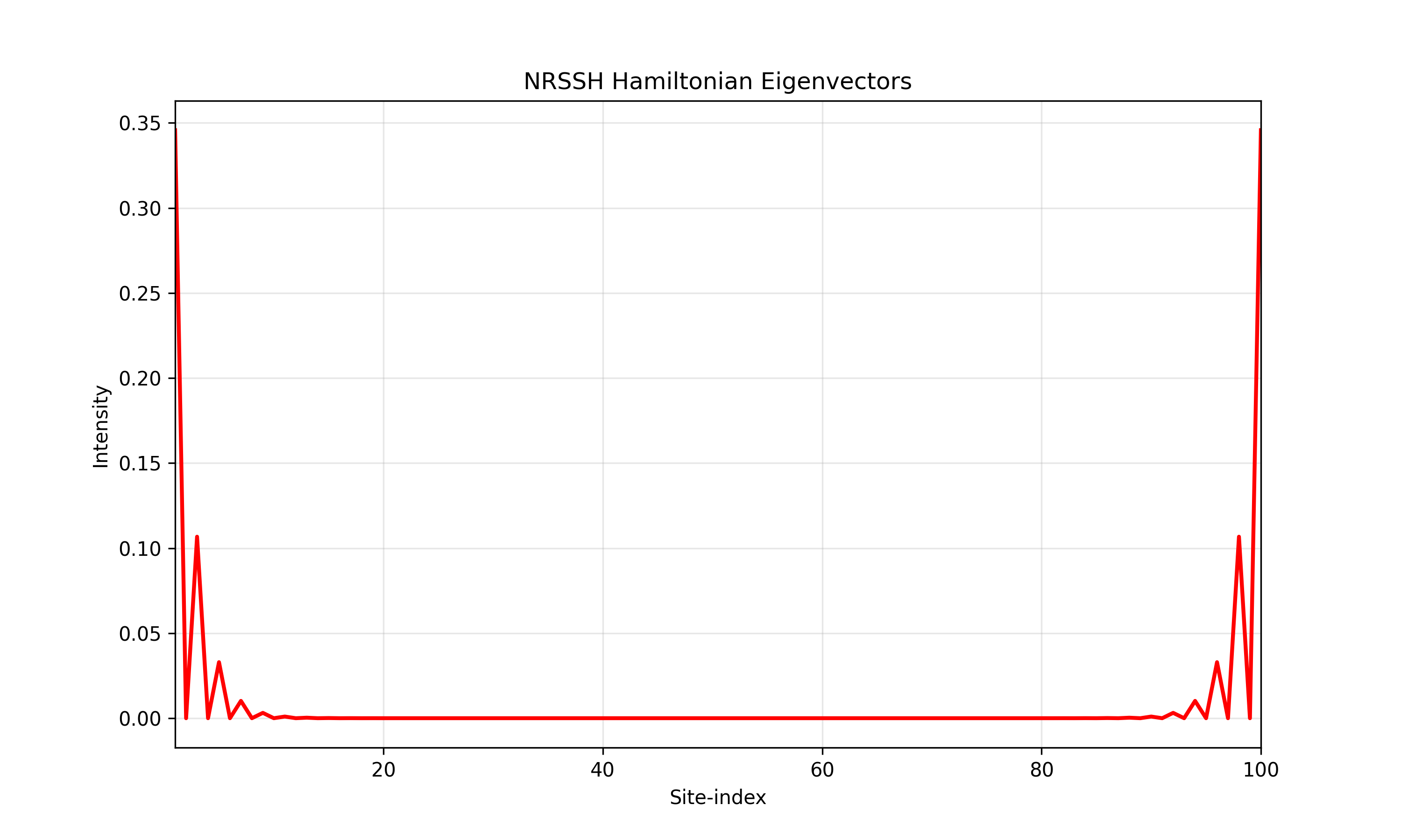 NRSSH edge eigenvector