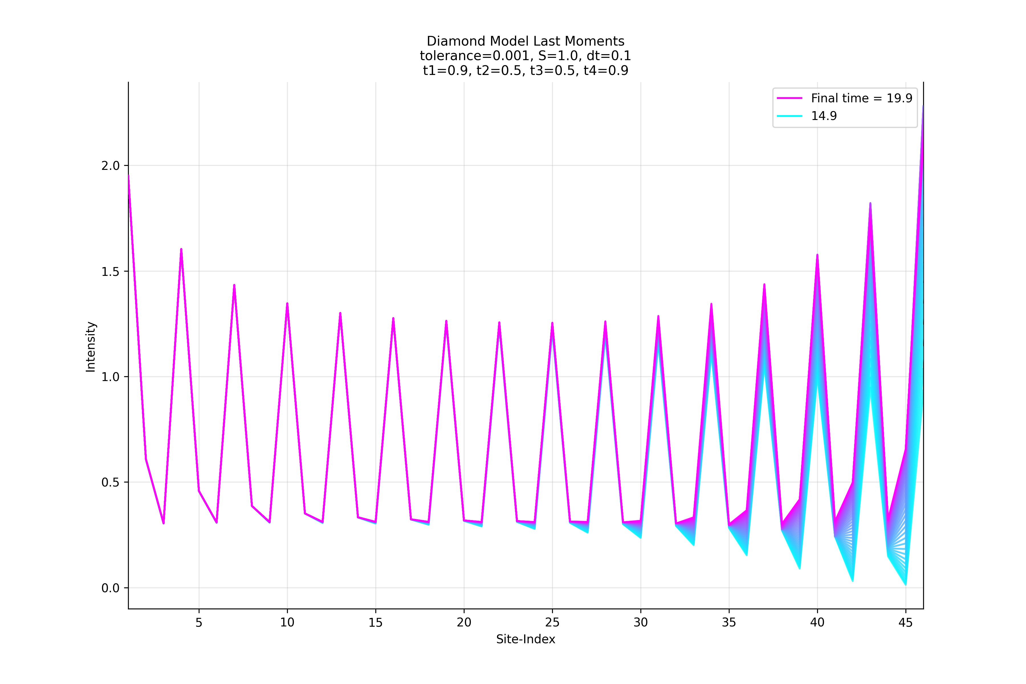 Diamond stable edge-mode intensity profile