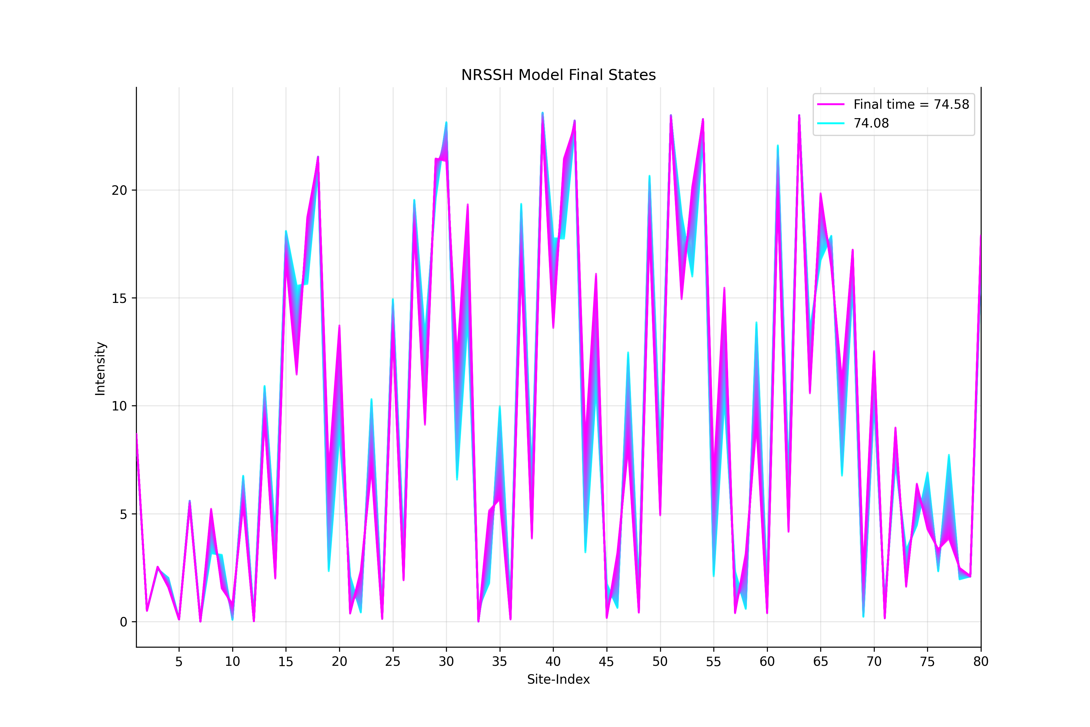 NRSSH chaotic final-state intensity evolution