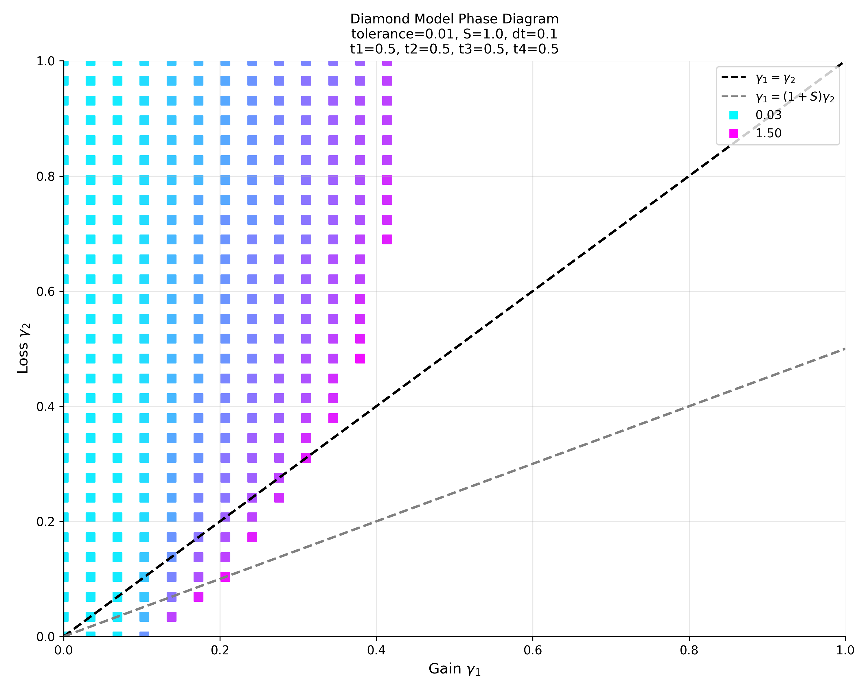 Diamond equal hopping phase diagram