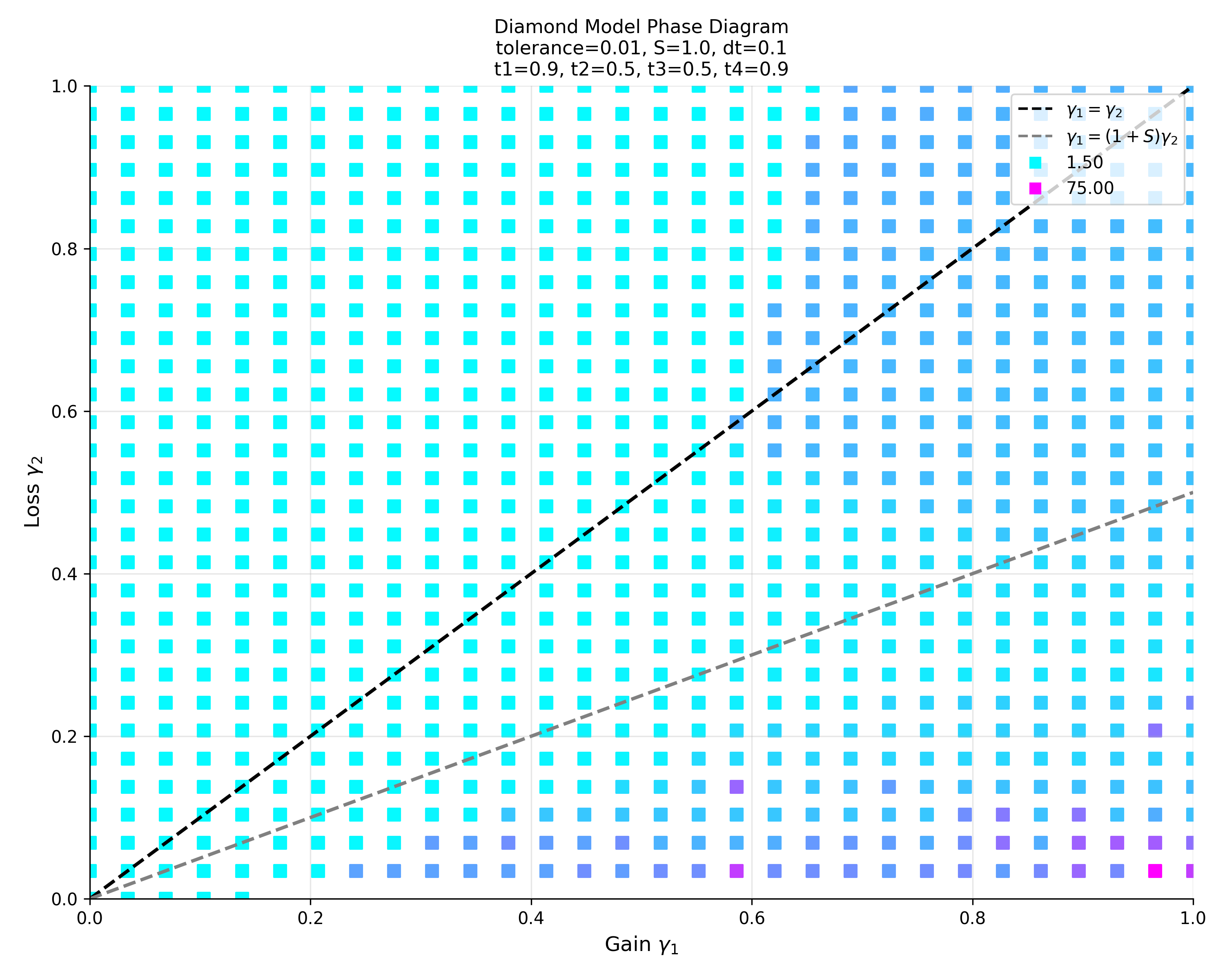 Diamond facing dimerization phase diagram