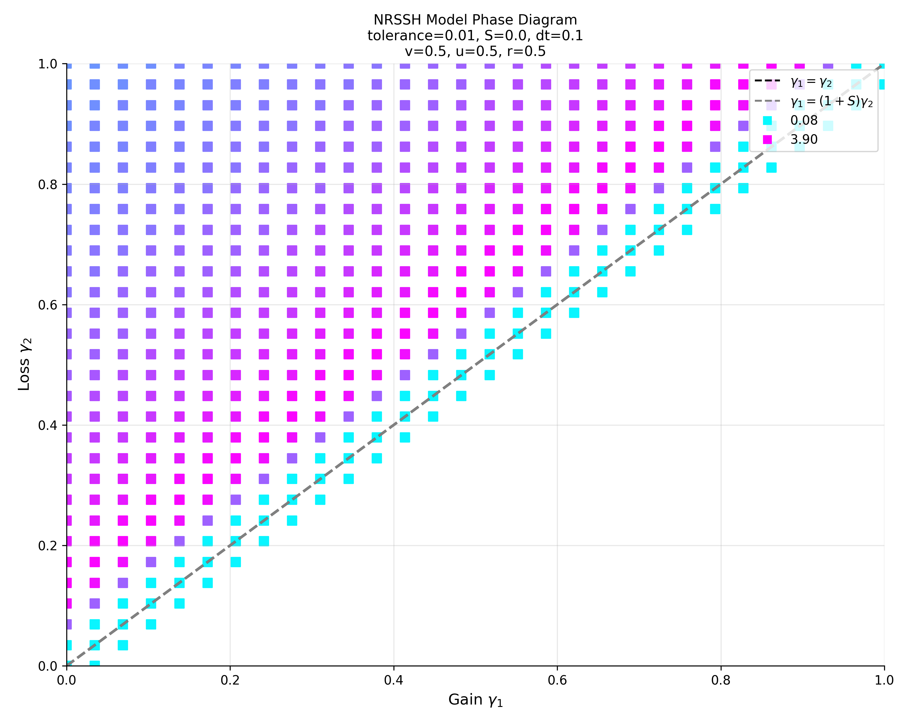 Unsaturated tight-binding NRSSH phase diagram