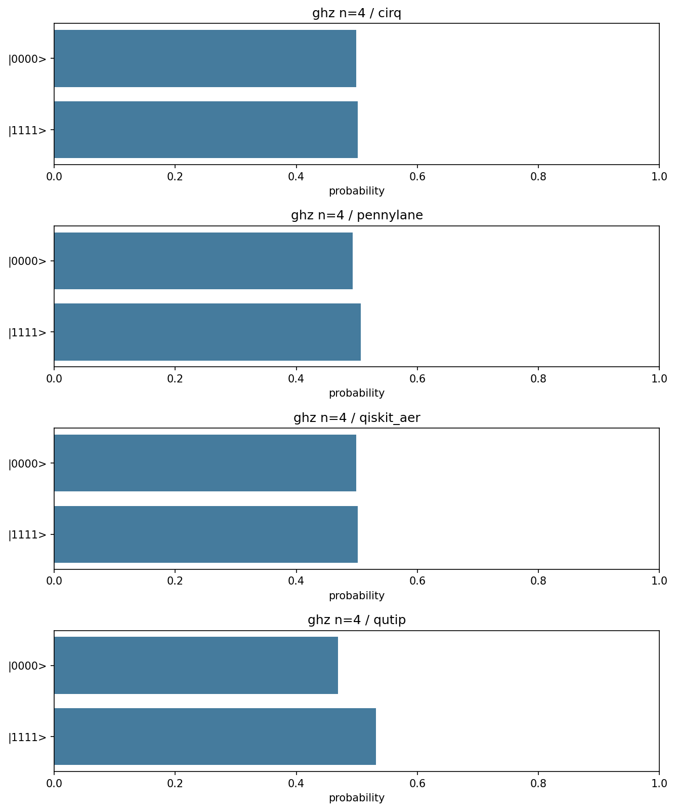 GHZ measured distribution