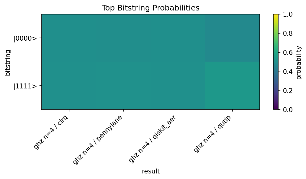 GHZ top bitstring heatmap