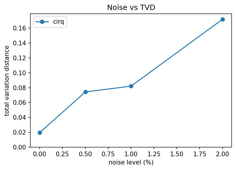 GHZ noise quality plot