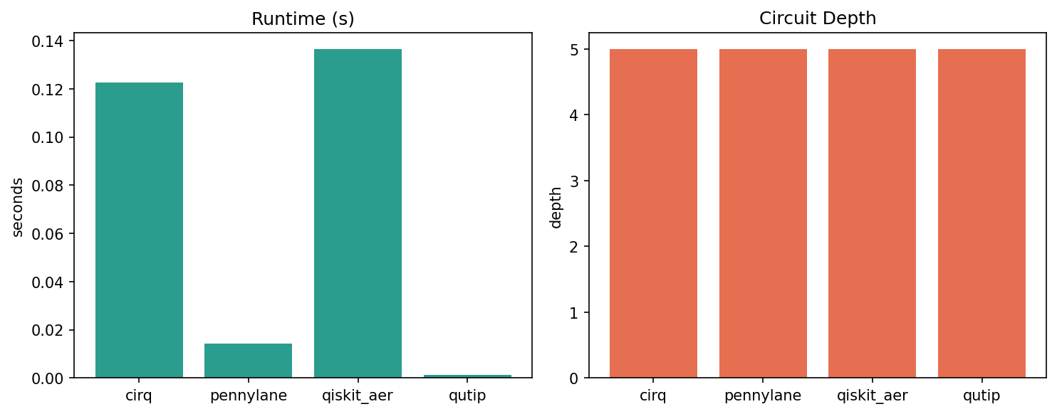 GHZ runtime and depth comparison