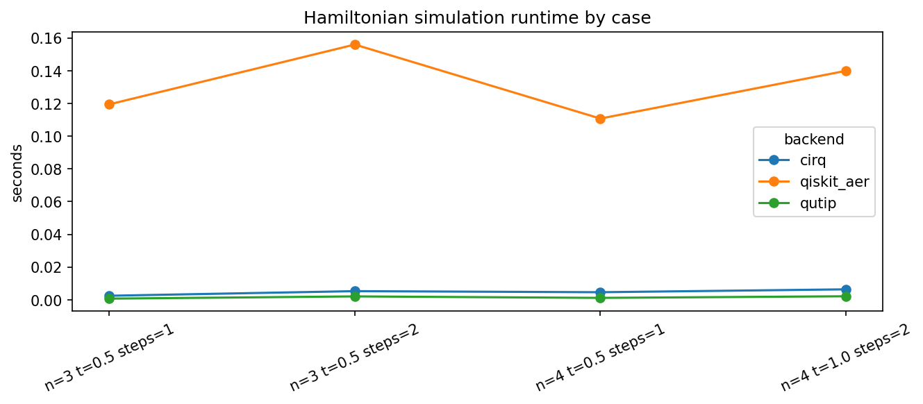 Hamiltonian runtime