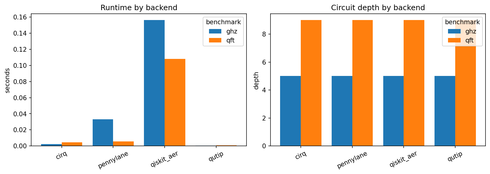 Local simulator runtime and depth