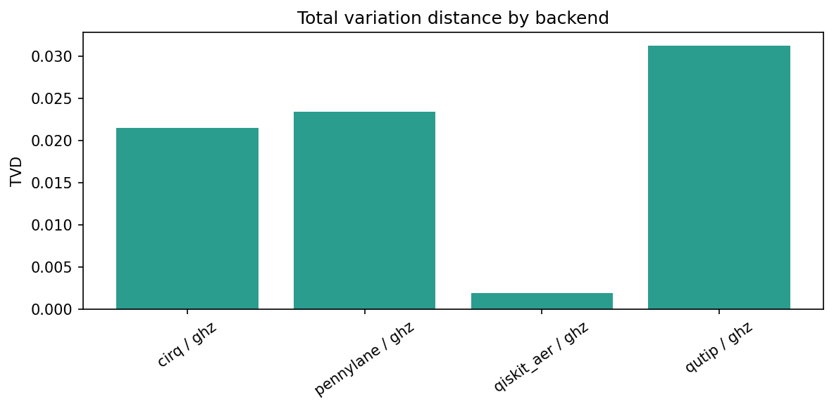 Local simulator total variation distance