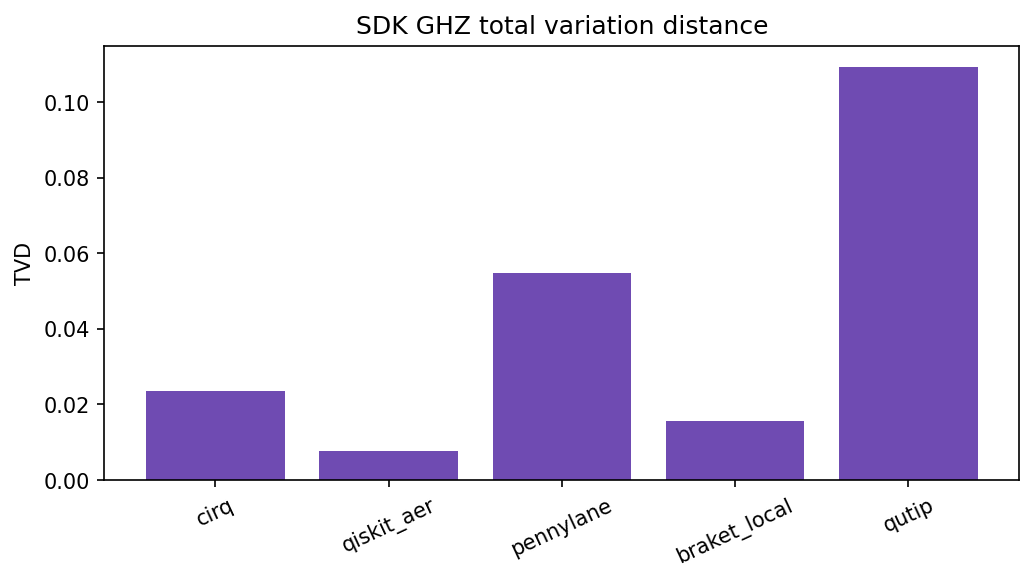 SDK GHZ total variation distance