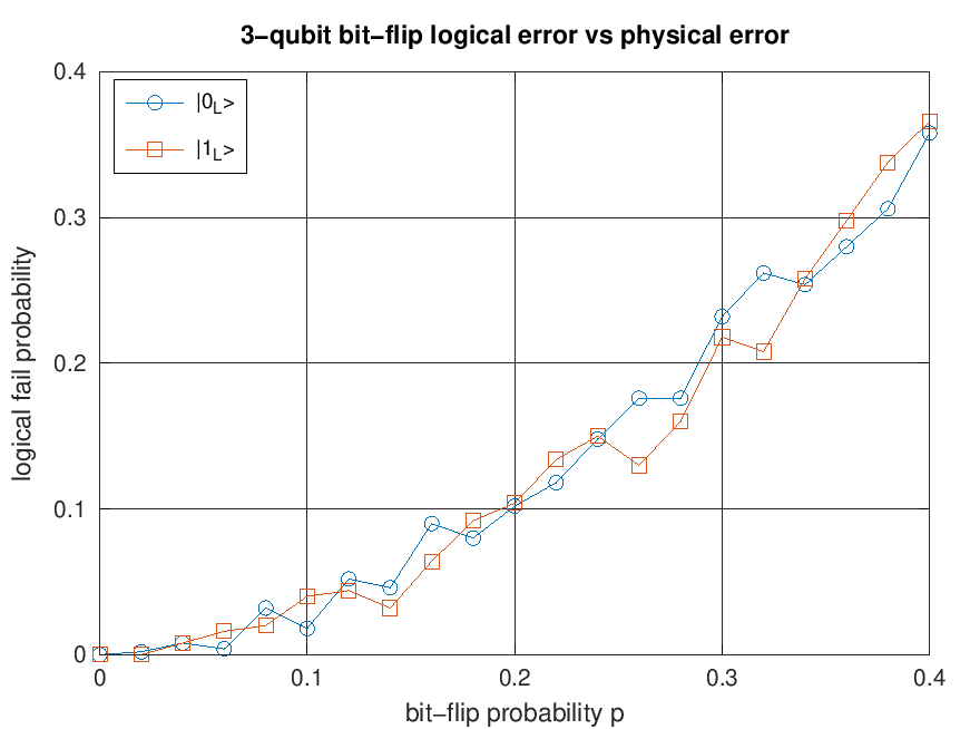 Bit-flip logical error vs physical error