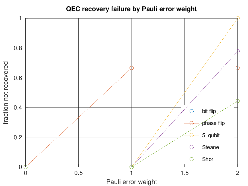 Recovery failure by error weight