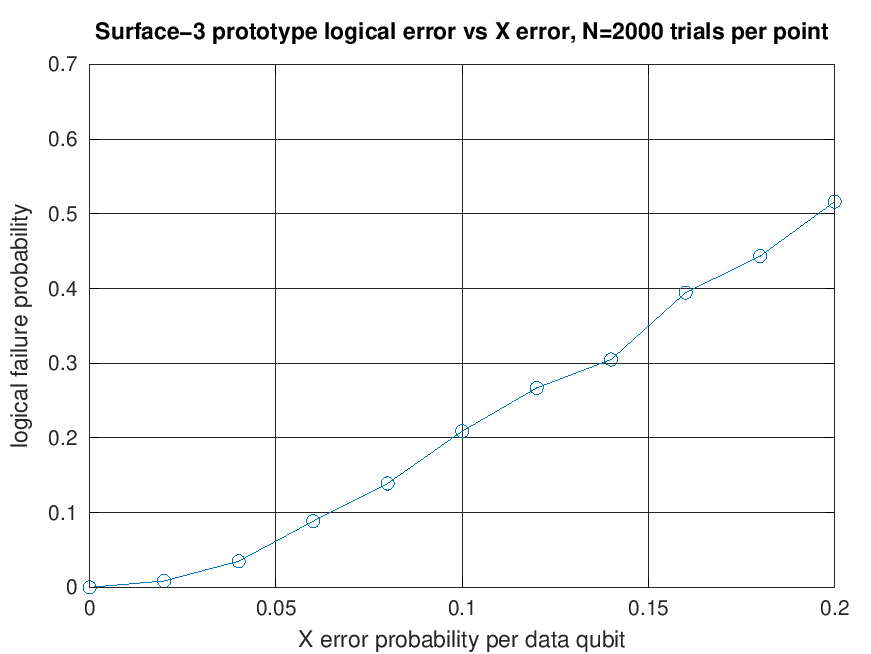Surface-3 logical error vs X error