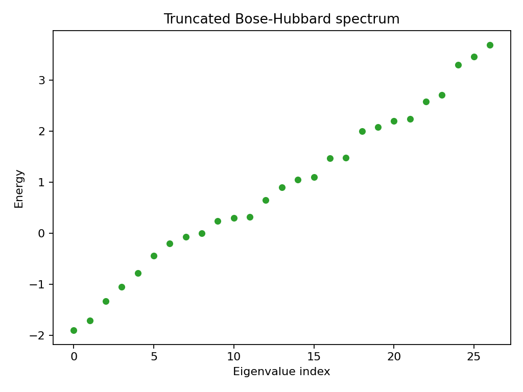 Truncated Bose-Hubbard spectrum plot