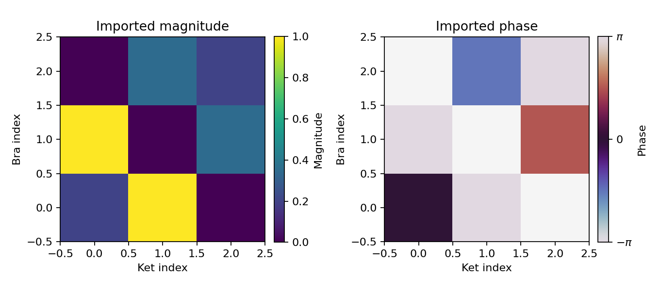 Imported external matrix magnitude and phase