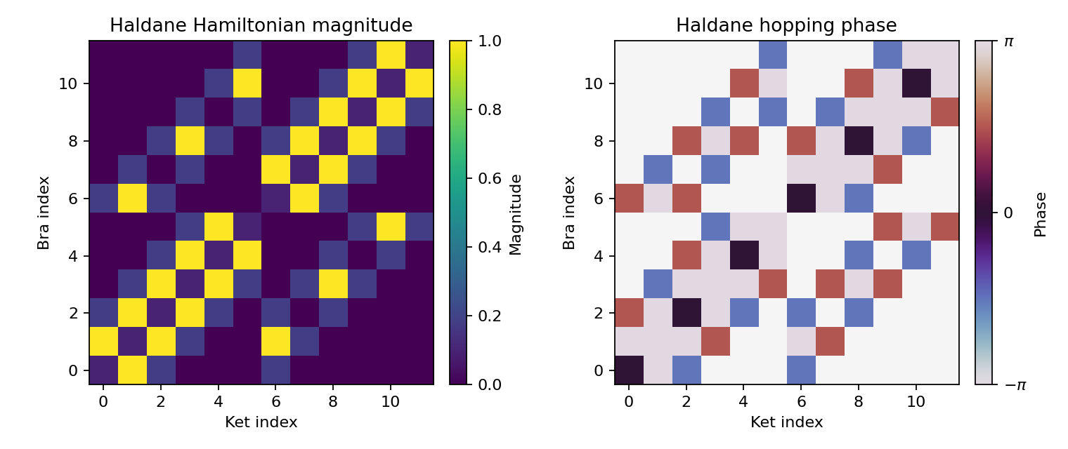 Haldane Hamiltonian magnitude and phase matrices