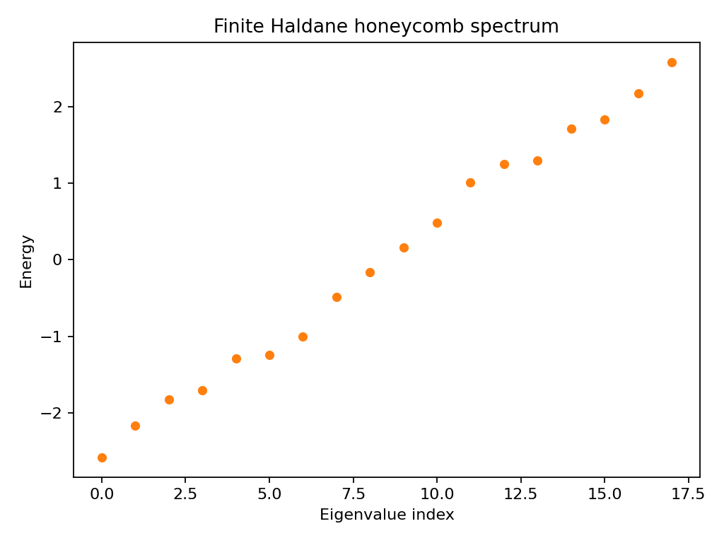 Finite Haldane honeycomb spectrum plot