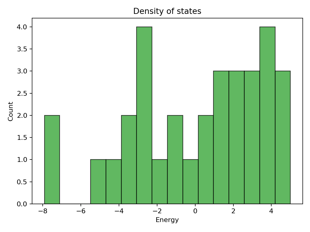 Heisenberg chain density plot