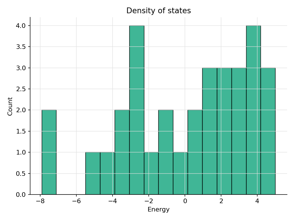 Heisenberg chain density plot