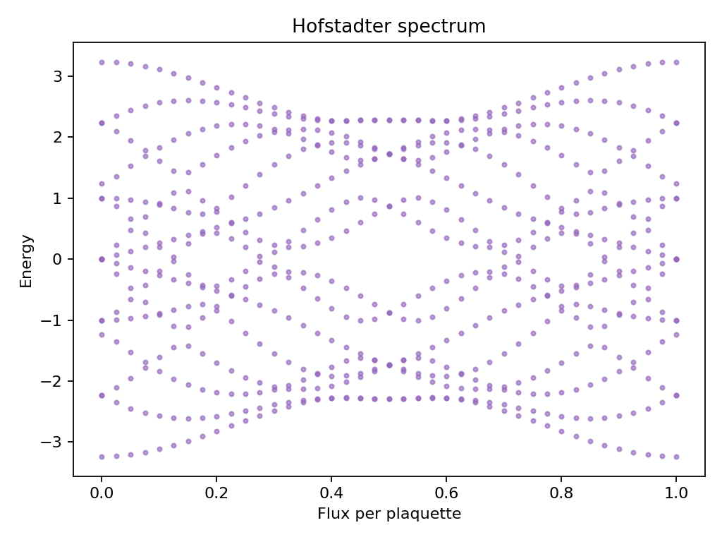 Harper-Hofstadter flux spectrum plot