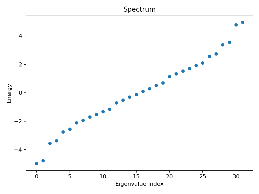 Transverse-field Ising spectrum plot