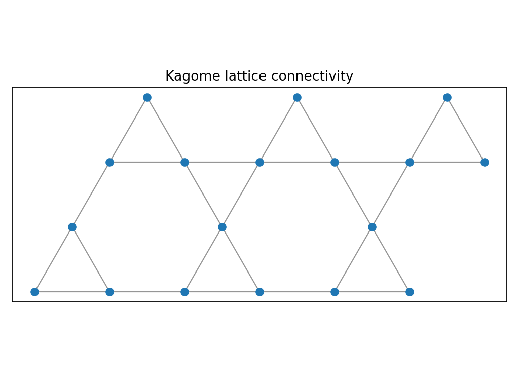 Kagome lattice graph connectivity plot