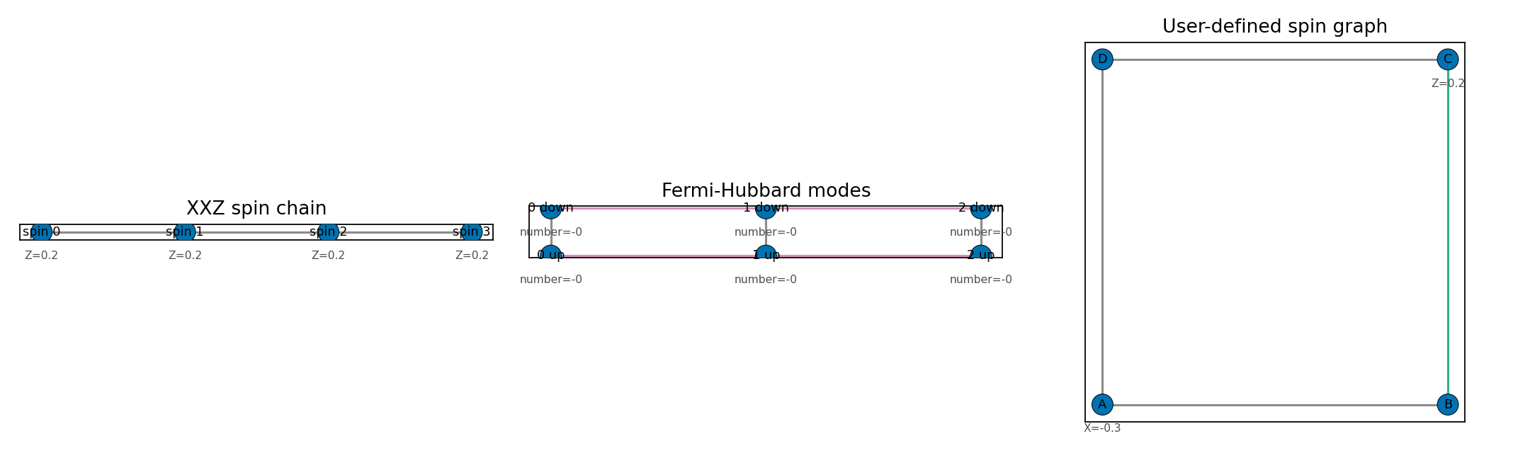 Spin, fermionic-mode, and graph-spin interaction diagrams