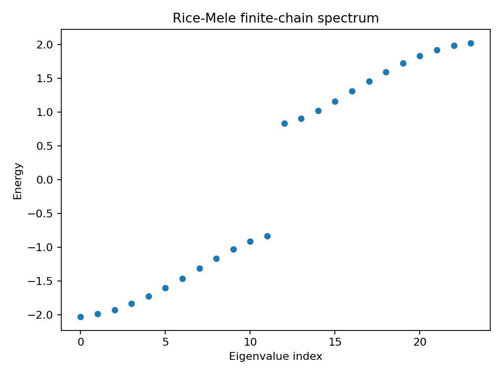 Rice-Mele finite-chain spectrum plot