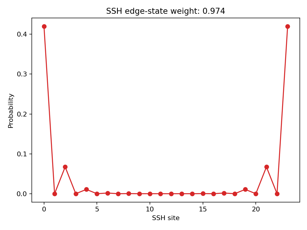 SSH edge-state localization plot
