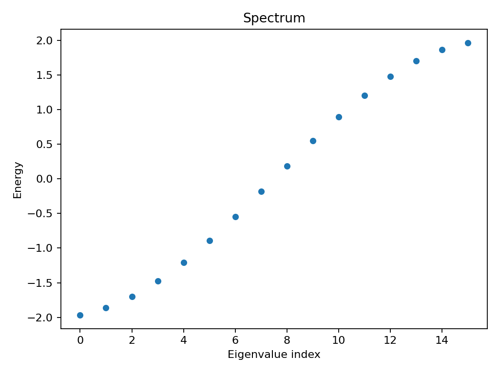 Tight-binding spectrum plot