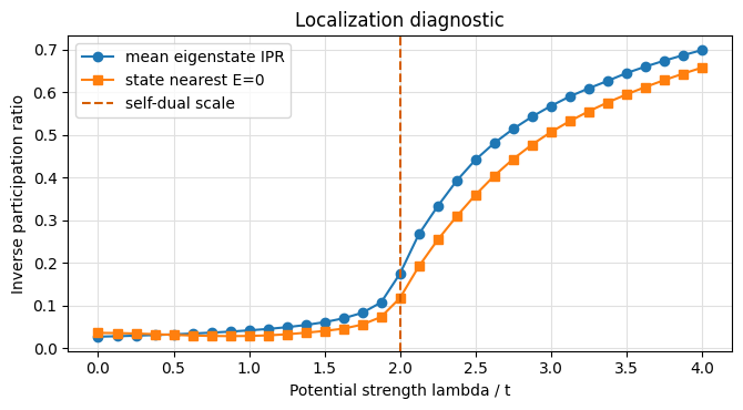 Notebook-generated Aubry-Andre localization sweep