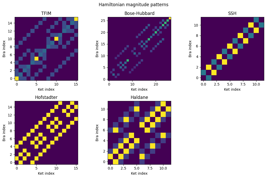 Notebook-generated Hamiltonian structure gallery
