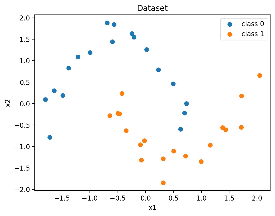 moons embedangle layers1 steps8 samples50 noise0p1 seed123 analytic dataset