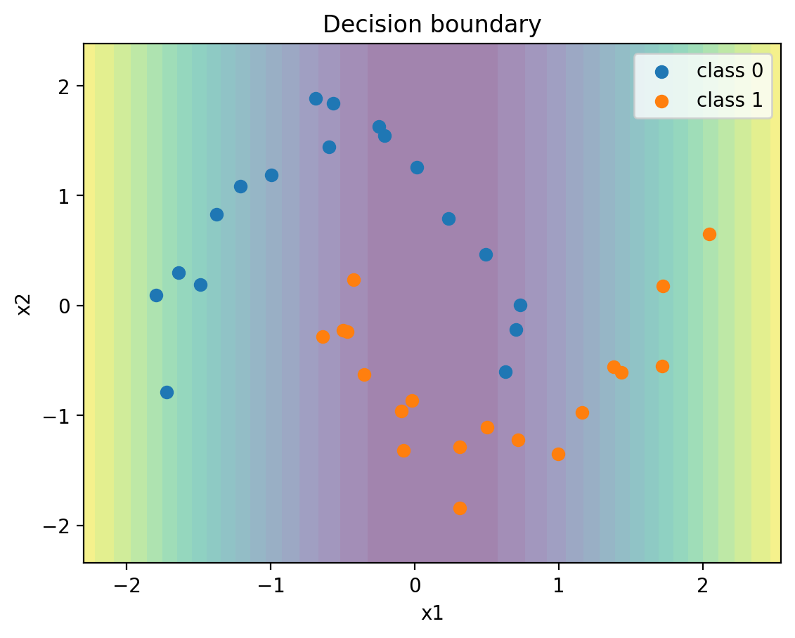 moons embedangle layers1 steps8 samples50 noise0p1 seed123 analytic decision boundary