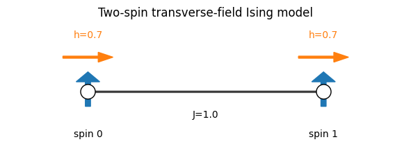 Ground-State Filtering for a Toy Hamiltonian plot 1