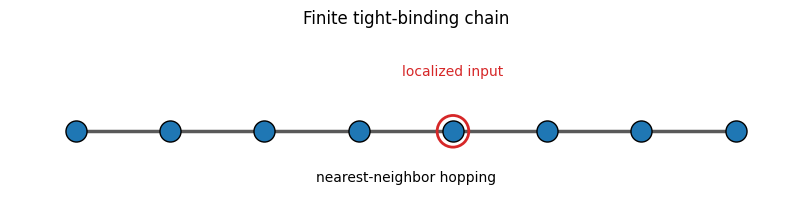 Band Filtering in a Tight-Binding Chain plot 1