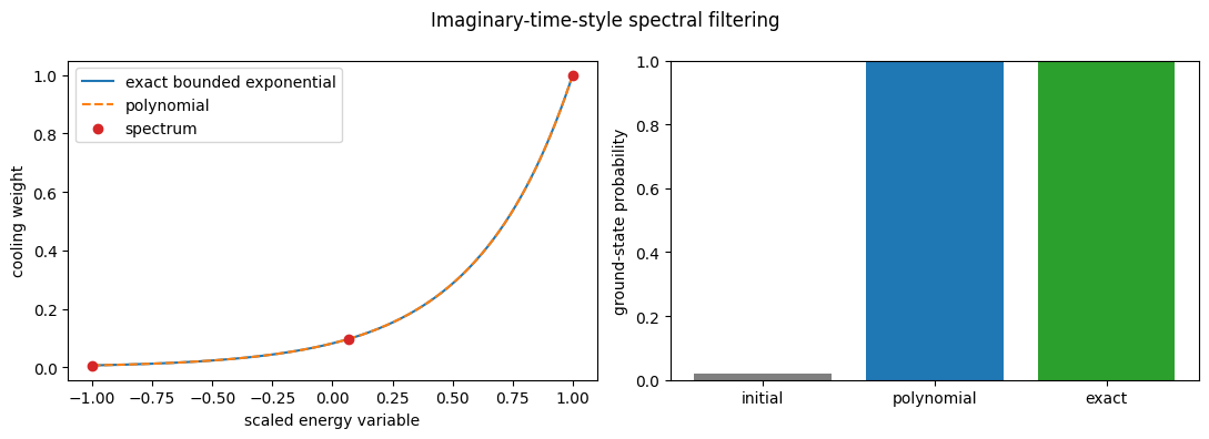Imaginary-Time Filtering with an Exponential Polynomial plot 1