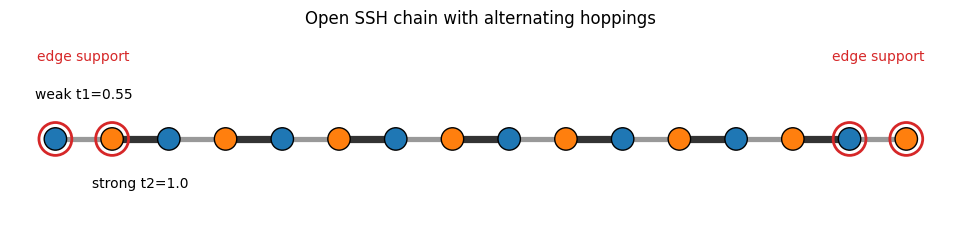 SSH Chain Edge-State Filtering plot 1