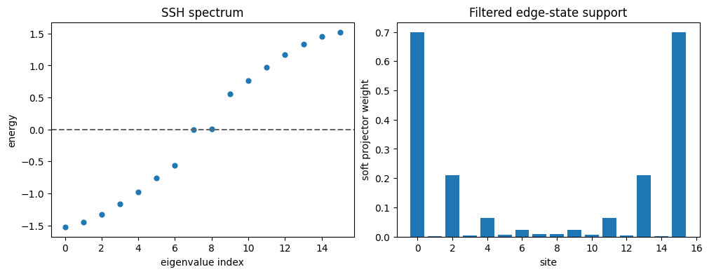 SSH Chain Edge-State Filtering plot 2