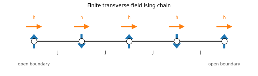 Transverse-Field Ising Phase Transition Filtering plot 1
