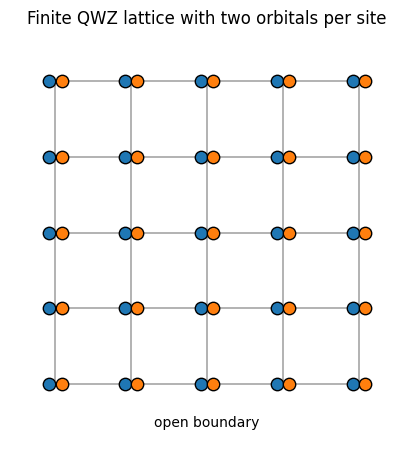 Topological Band Projector and Chern Marker plot 1