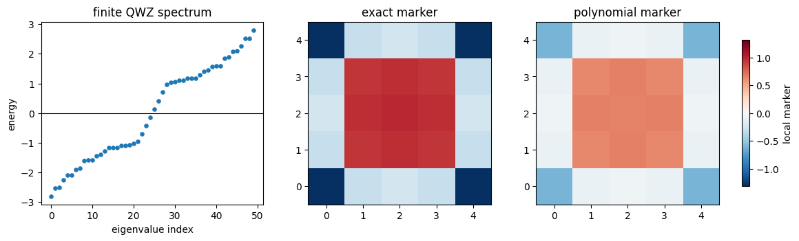 Topological band projector Chern marker plot