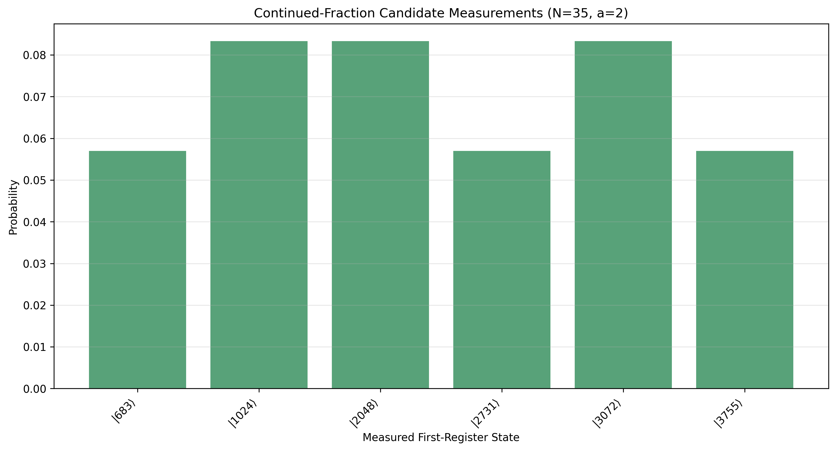 continued fraction candidates N=35 a=2