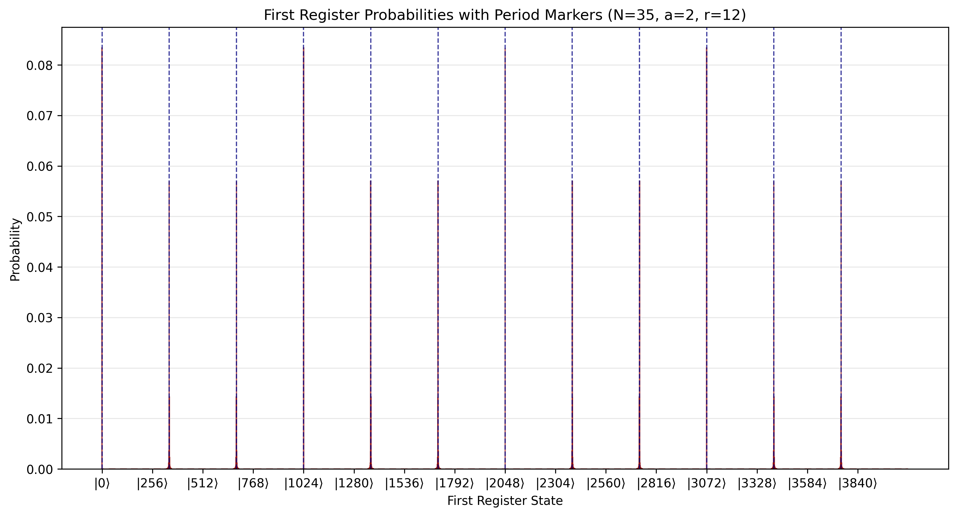 marked probabilities N=35 a=2