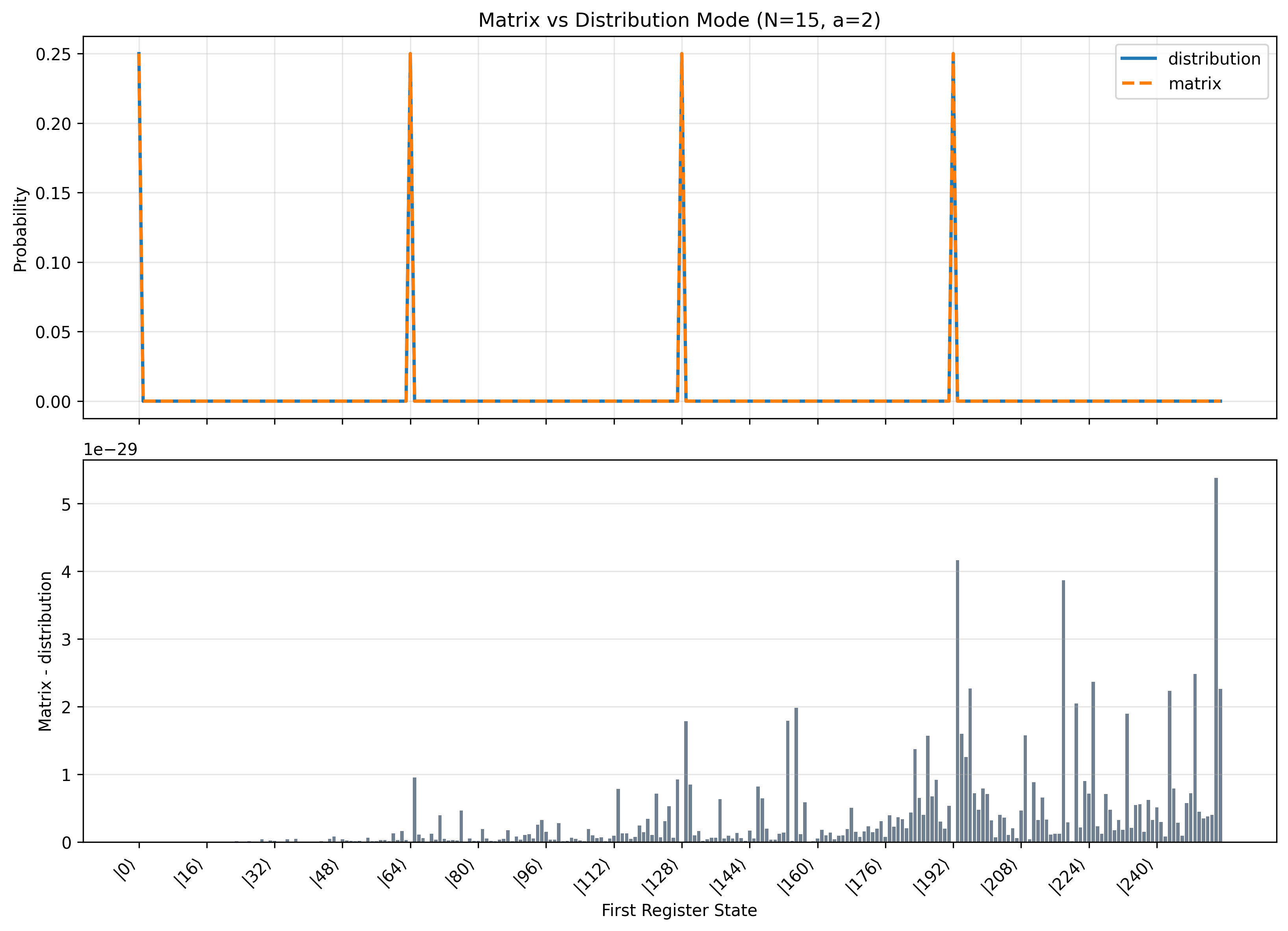 matrix vs distribution
