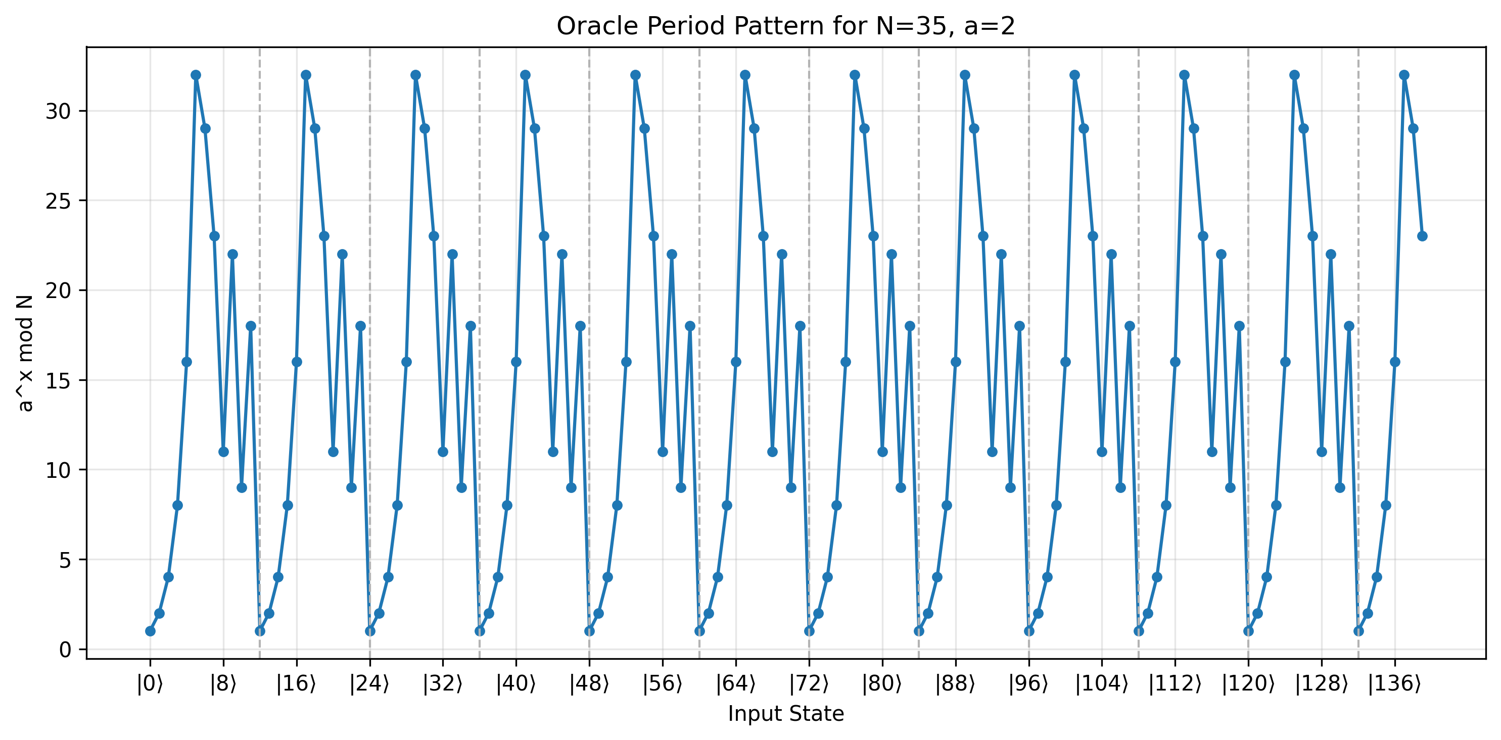 oracle pattern N=35 a=2