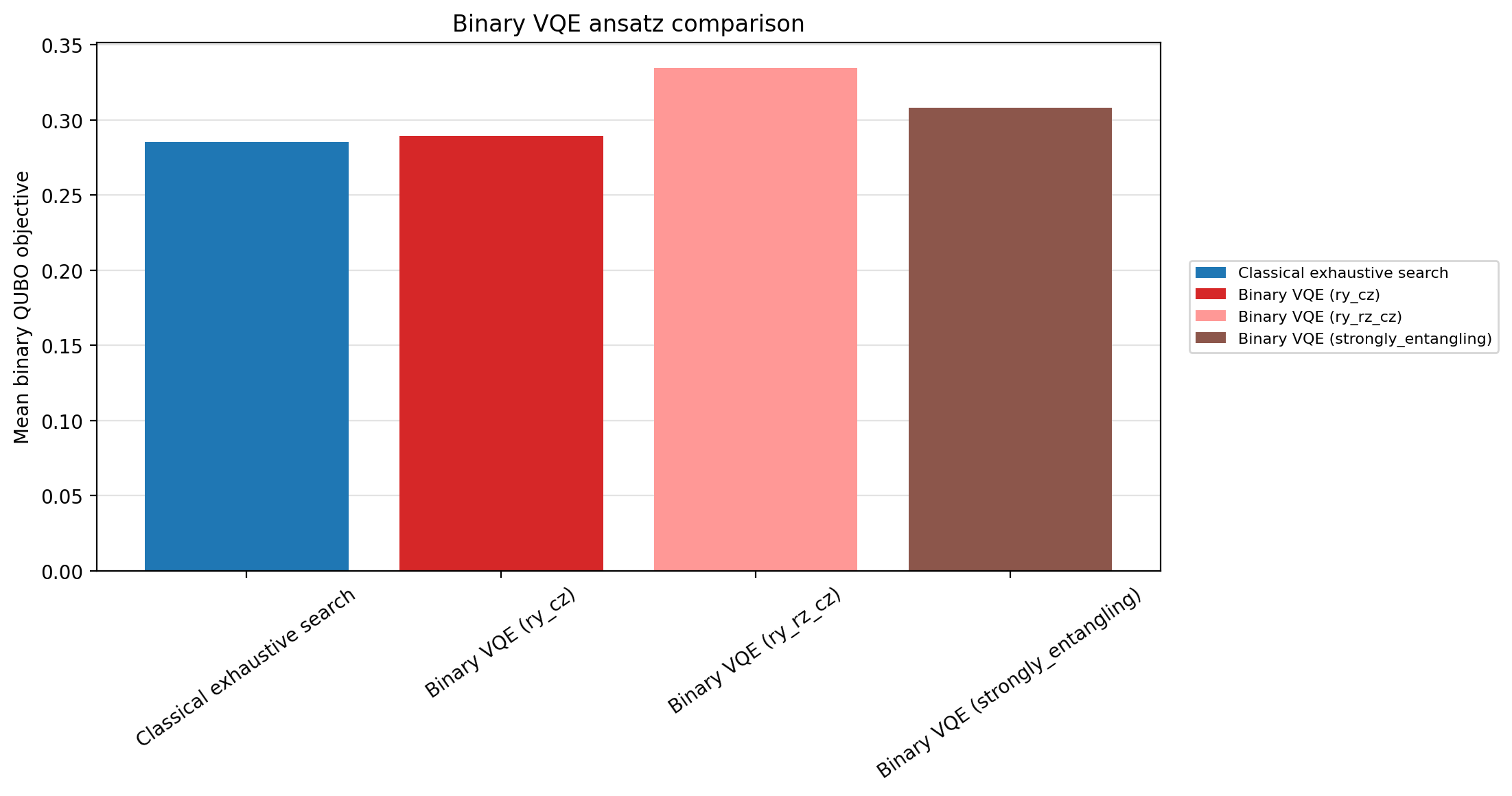 Ansatz comparison binary objective