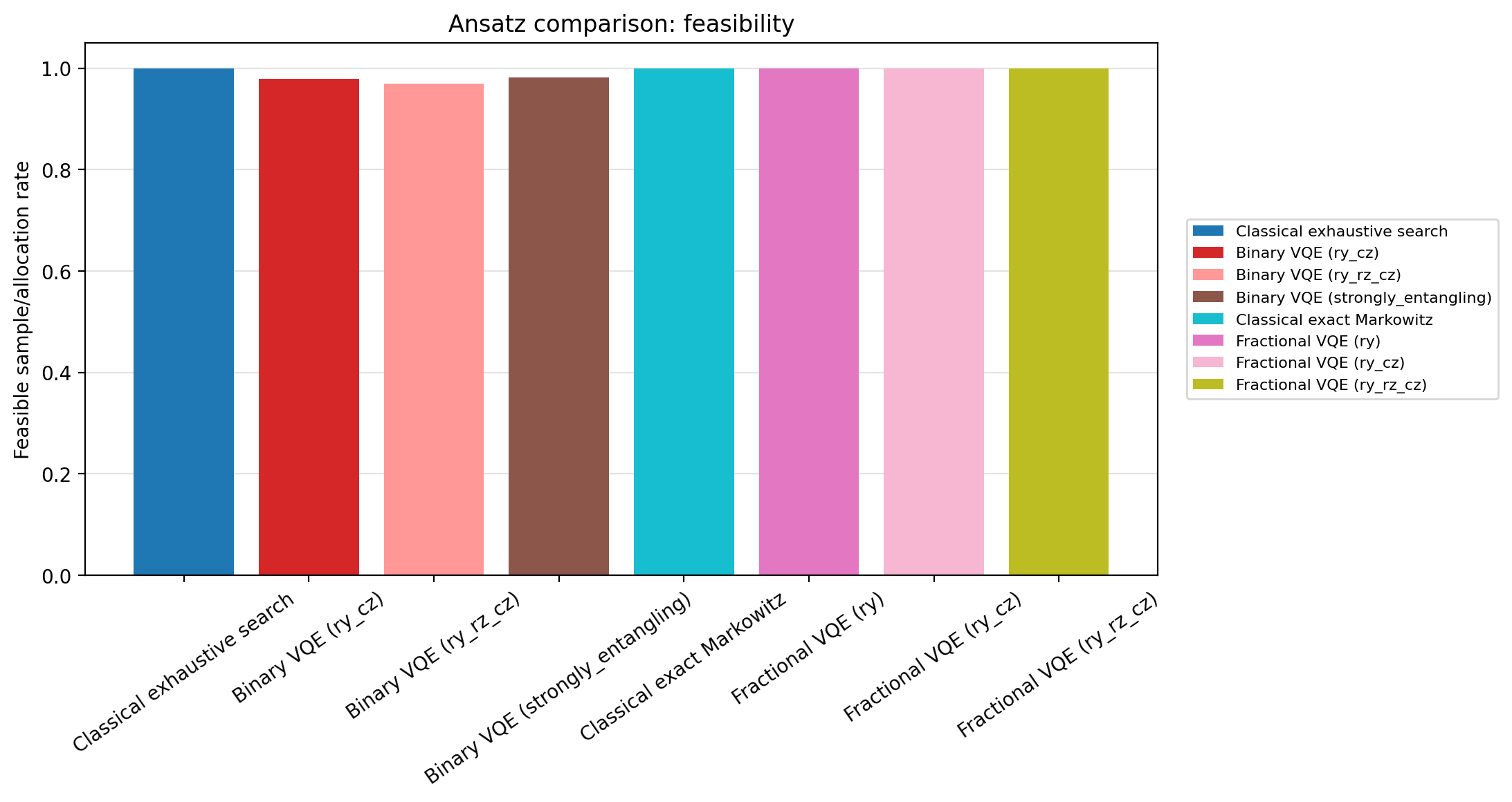 Ansatz comparison feasibility